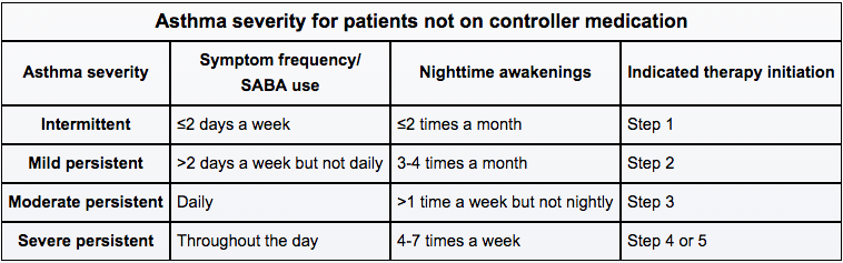 Asthma Severity and Treatment Steps