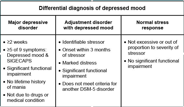 Differential Diagnosis of Depressed Mood