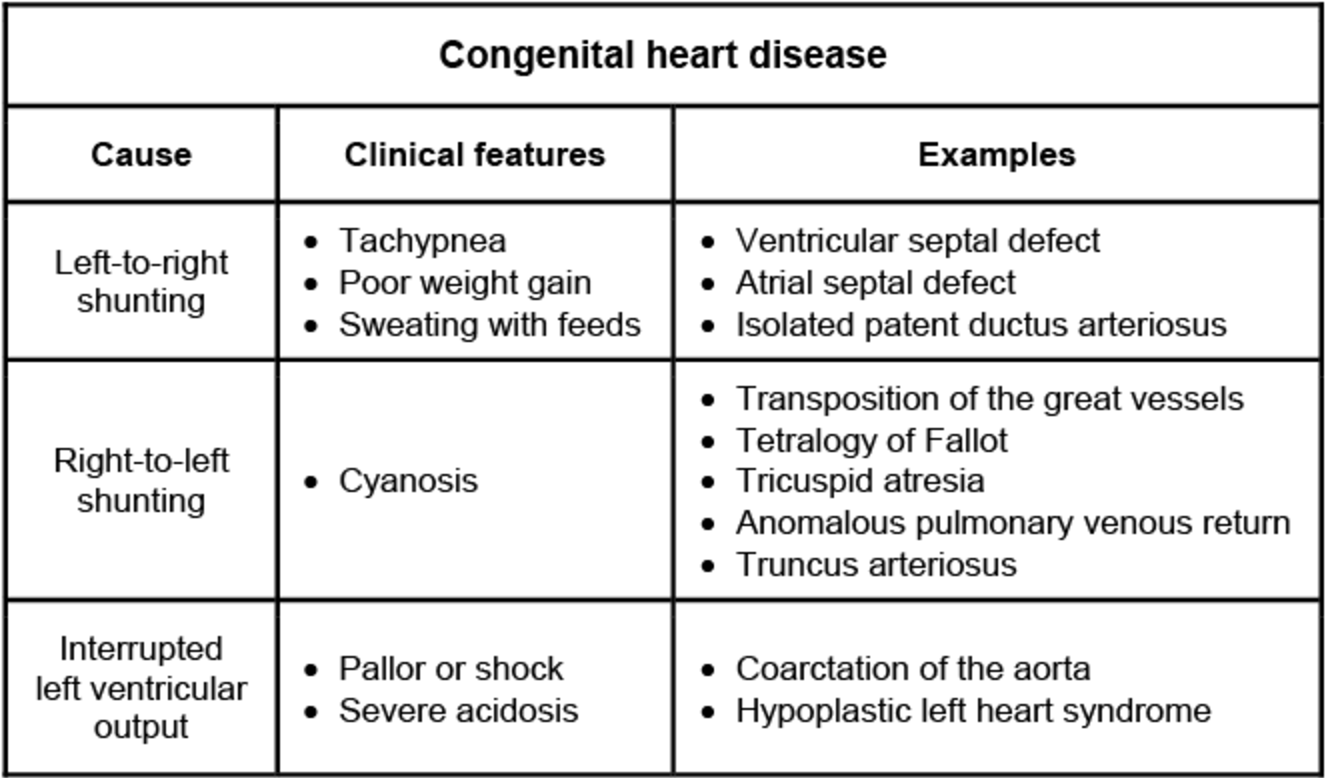 Congenital Heart Disease Classification Table