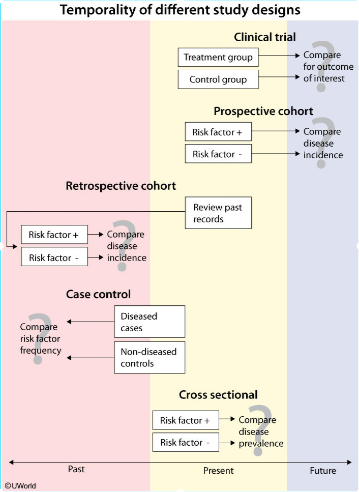 Temporality of Study Designs