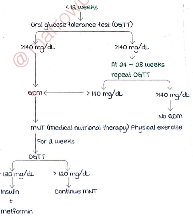 Flowchart for GDM diagnosis and management