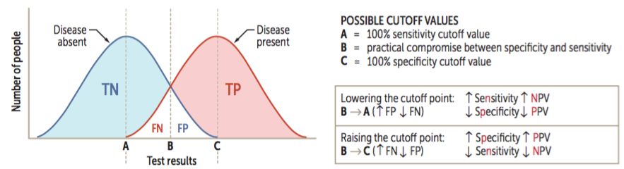 Diagnostic test performance showing overlapping Gaussian distribution curves for 'Disease absent' and 'Disease present' populations.
