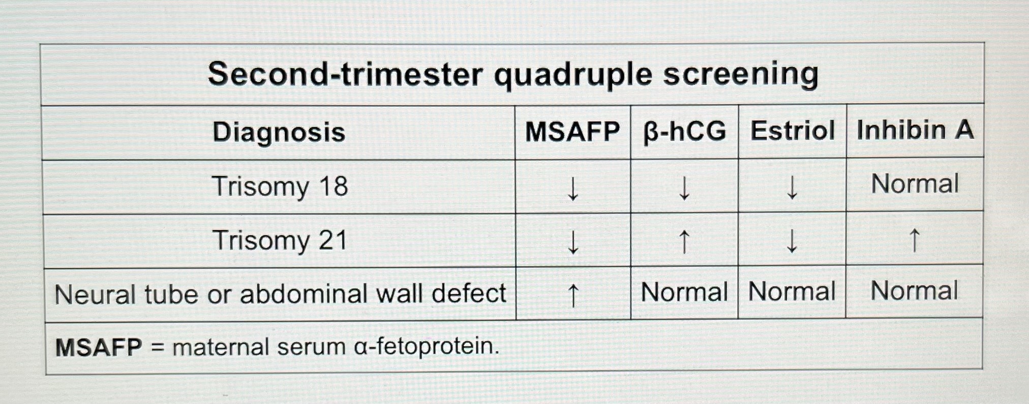 Second-trimester quadruple screening marker patterns for Trisomy 18, Trisomy 21, and neural tube defects.