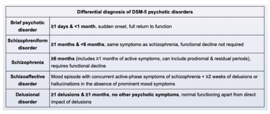 DSM-5 Diagnostic Criteria for Psychotic Disorders