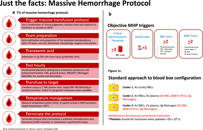 Massive Hemorrhage Protocol: Triggers, 7Ts, Blood Box