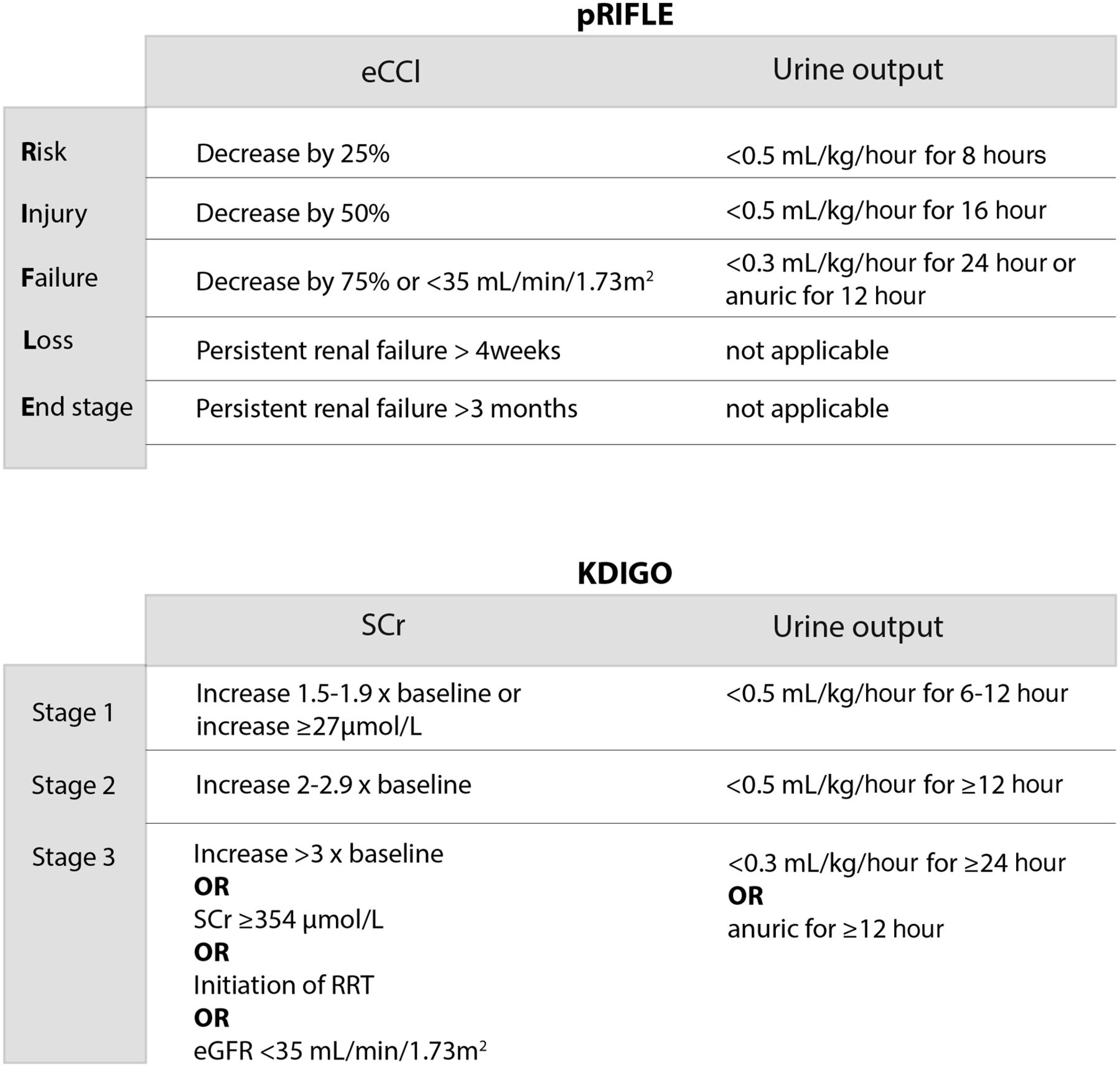 KDIGO and pRIFLE criteria for staging Acute Kidney Injury