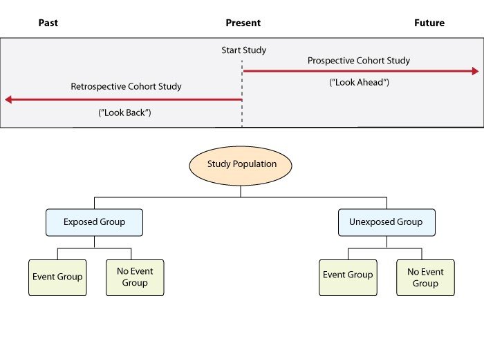 Cohort study design timeline