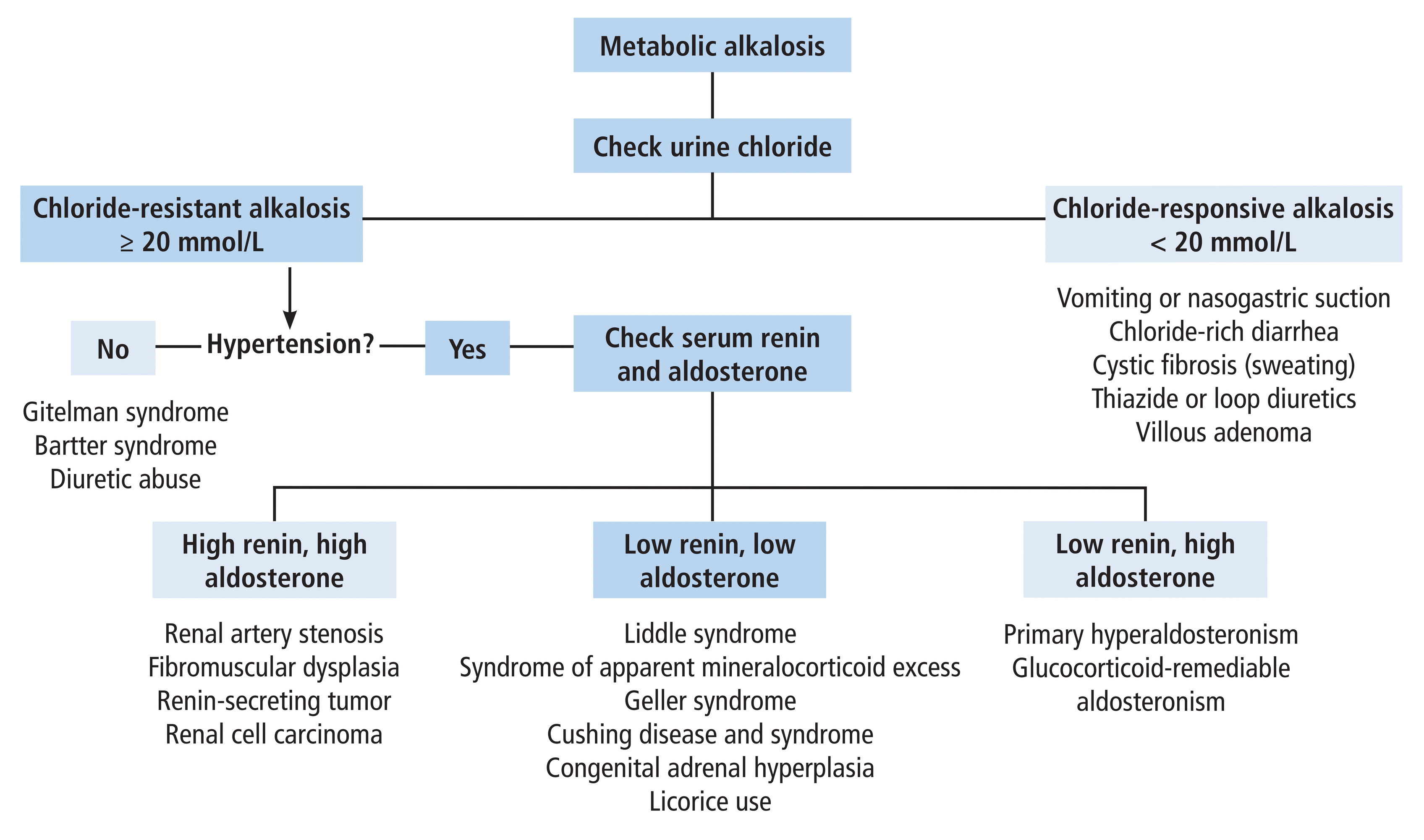 Saline-responsive vs. saline-resistant metabolic alkalosis