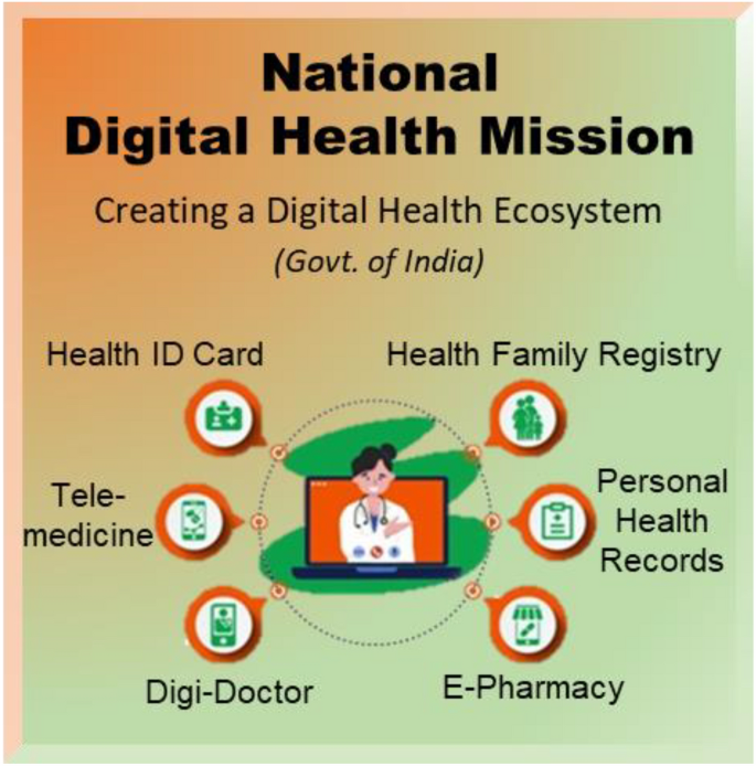 National Digital Health Mission Ecosystem
