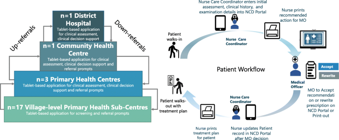NPCDCS patient workflow and referral system