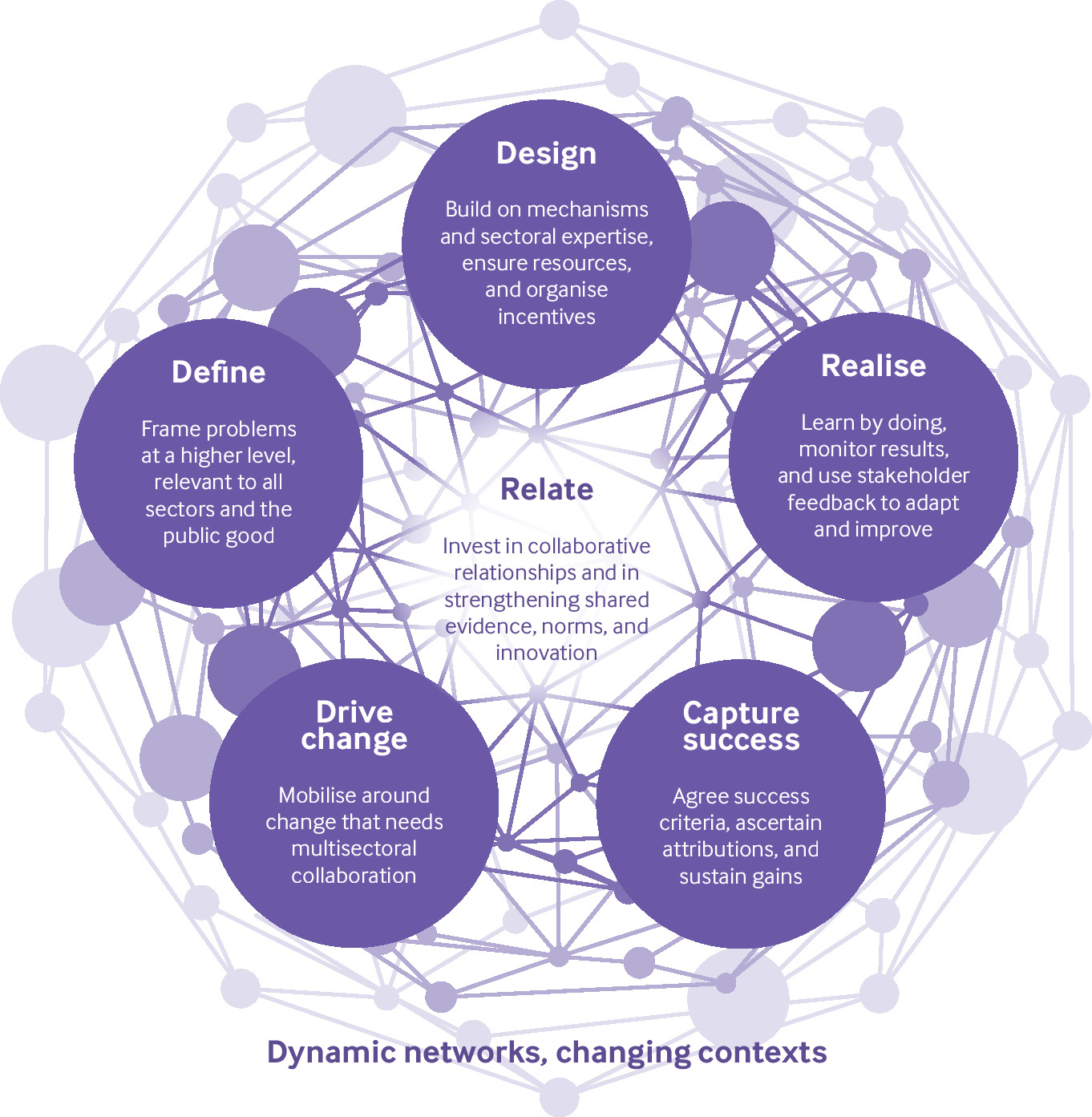 Dynamic Networks and Changing Contexts in Urban Health