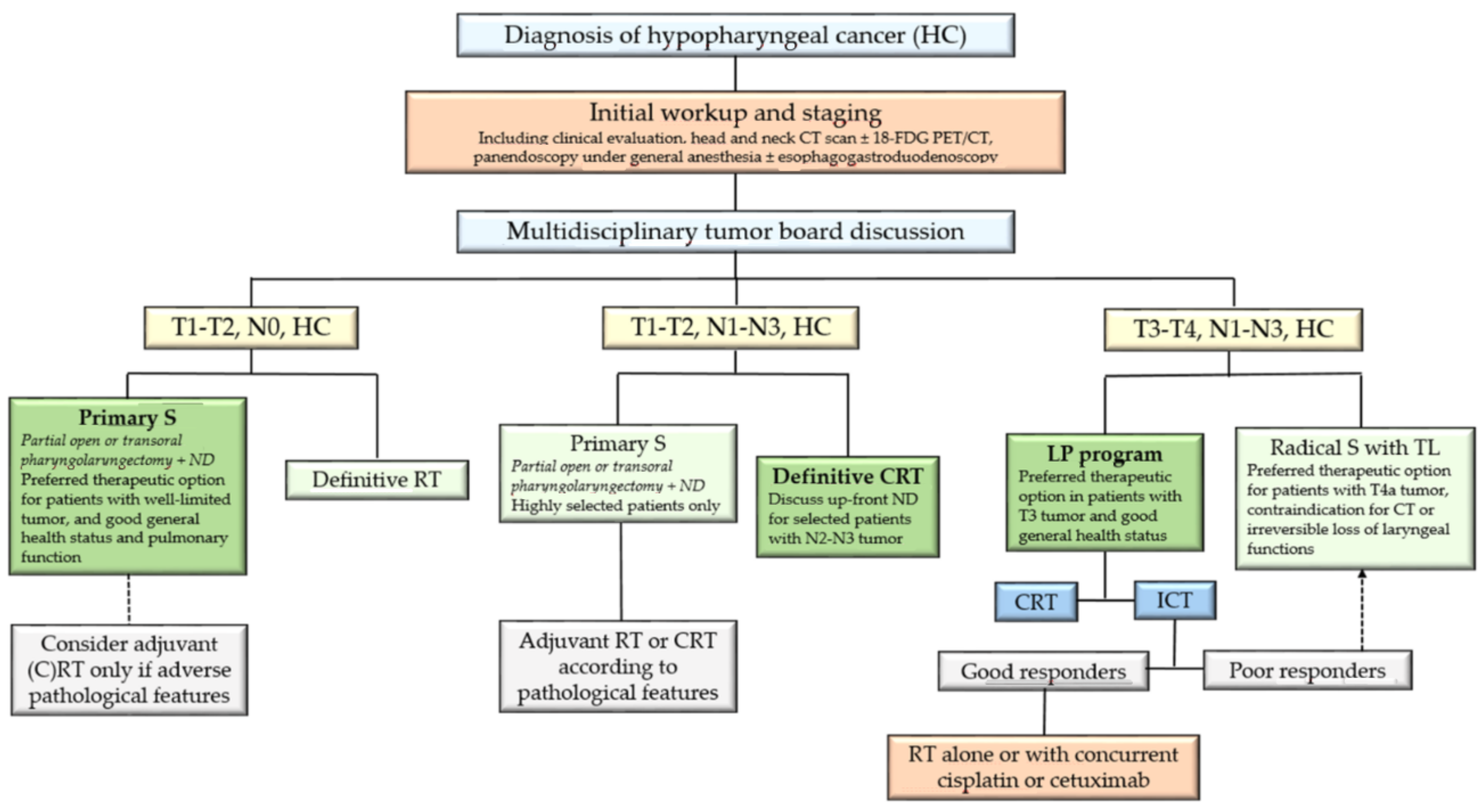Hypopharyngeal Cancer Treatment Algorithm