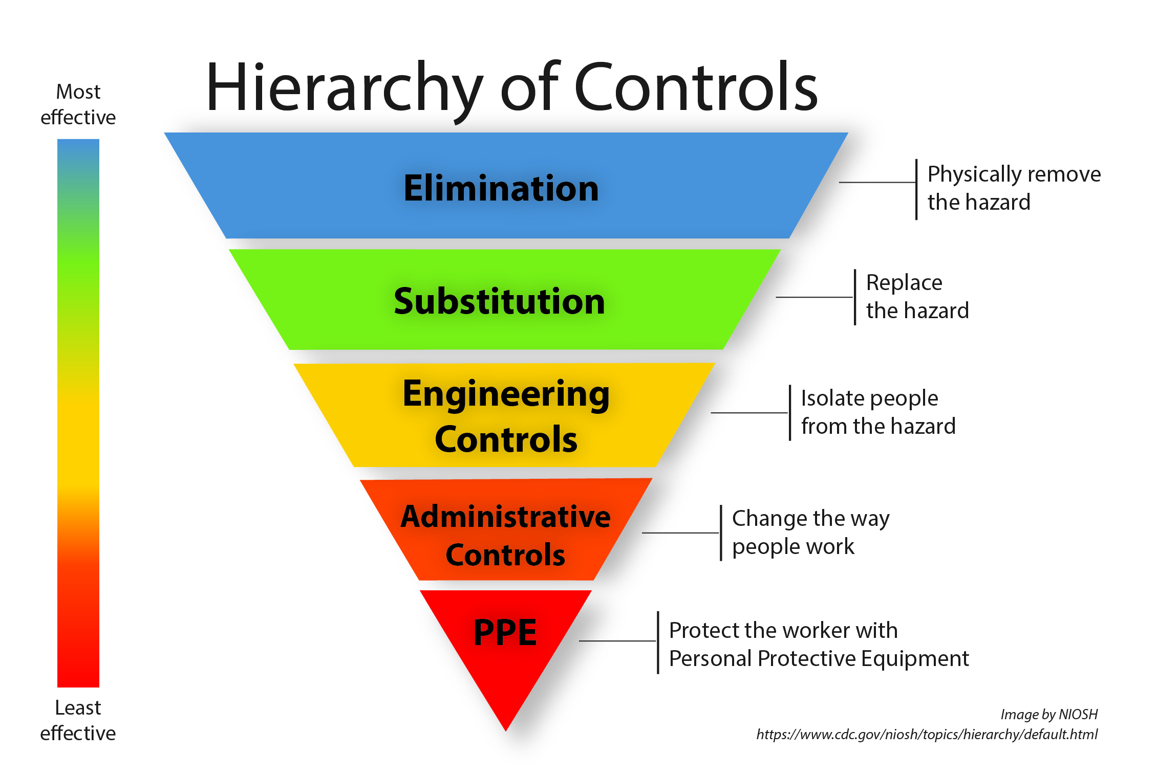 Hierarchy of Controls for Occupational Hazards