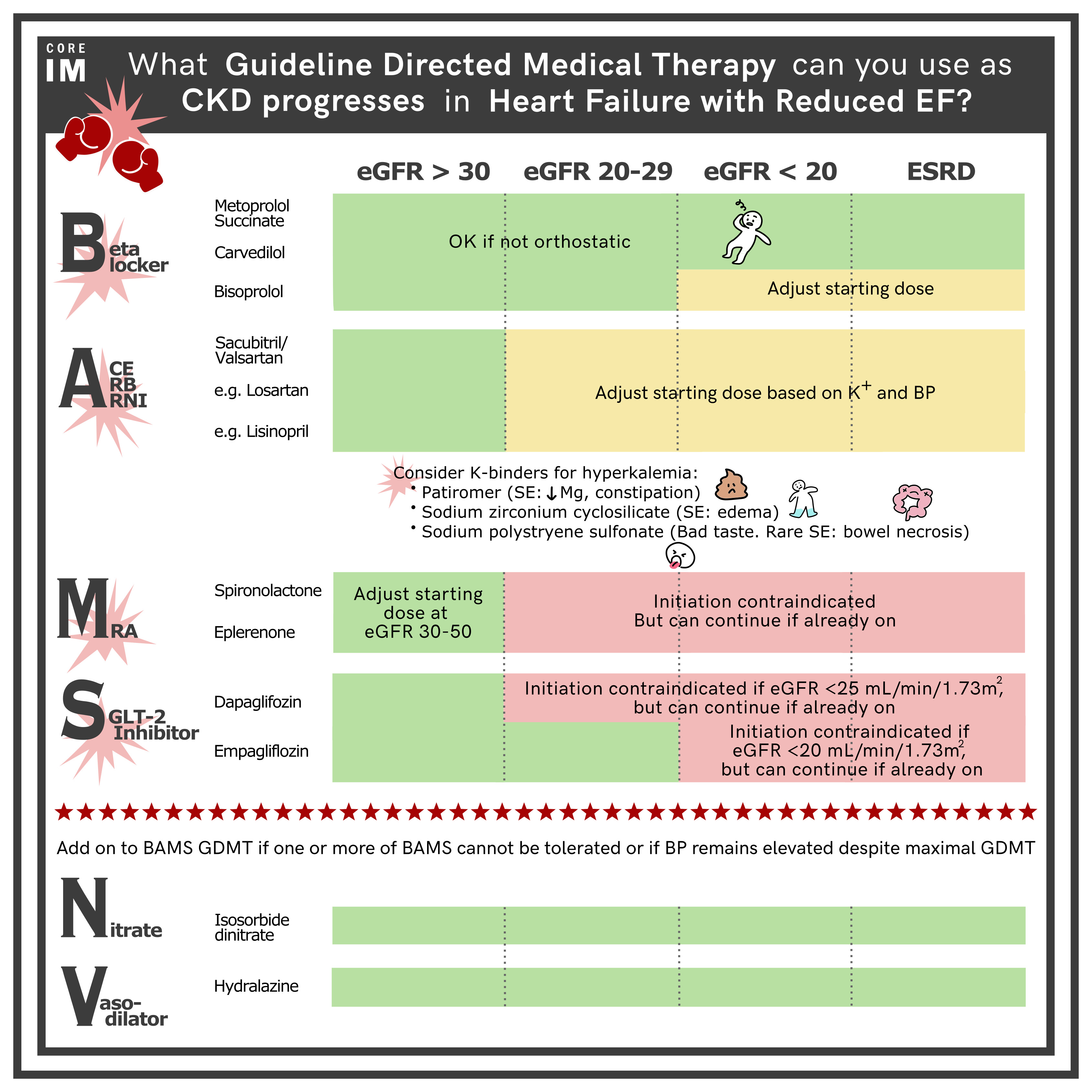 CKD Management and GDMT across eGFR stages