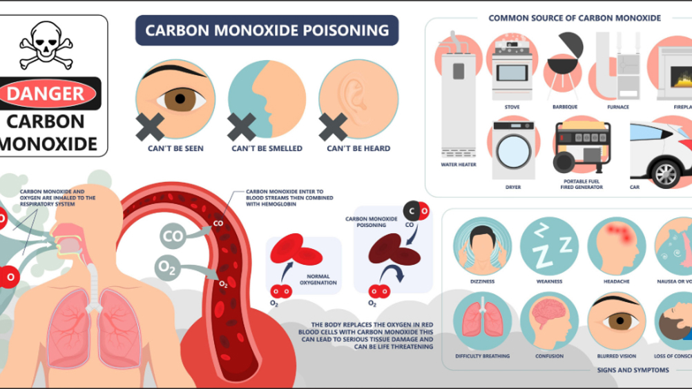 Carbon Monoxide Poisoning: Sources, Symptoms, Effects