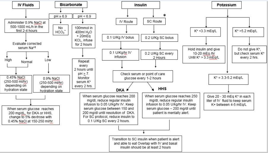 Management protocol for DKA and HHS