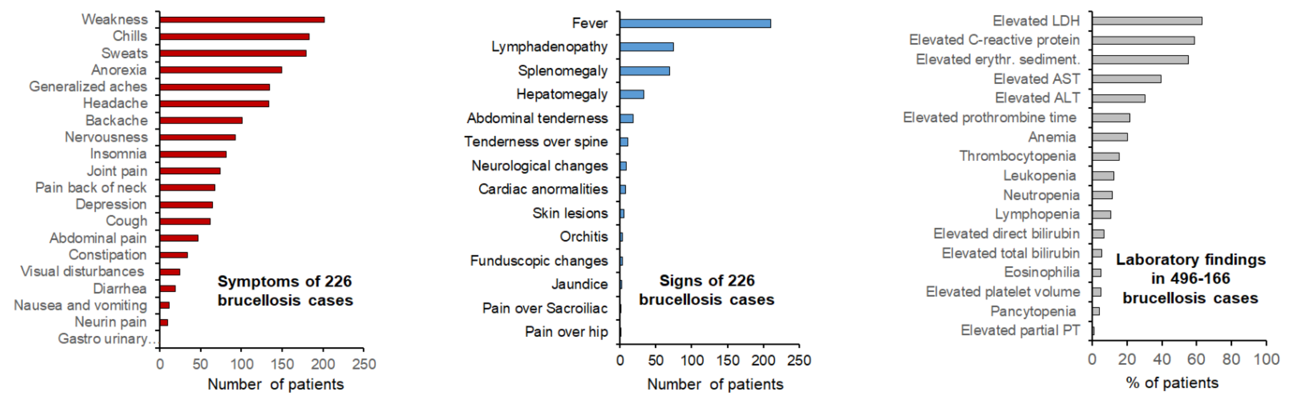 Brucellosis symptoms, signs, and lab findings
