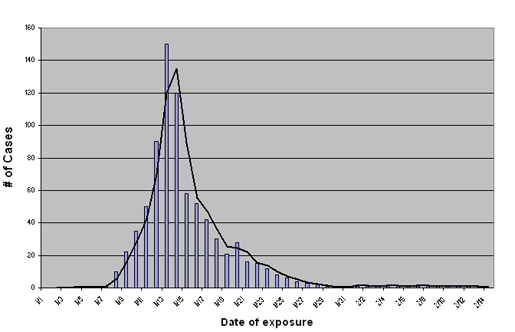 Epidemic curve of a point source outbreak