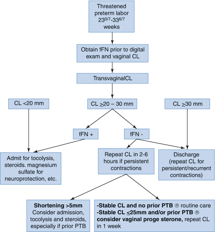 Prior preterm birth management | High-risk pregnancies - OnCourse NEET-PG