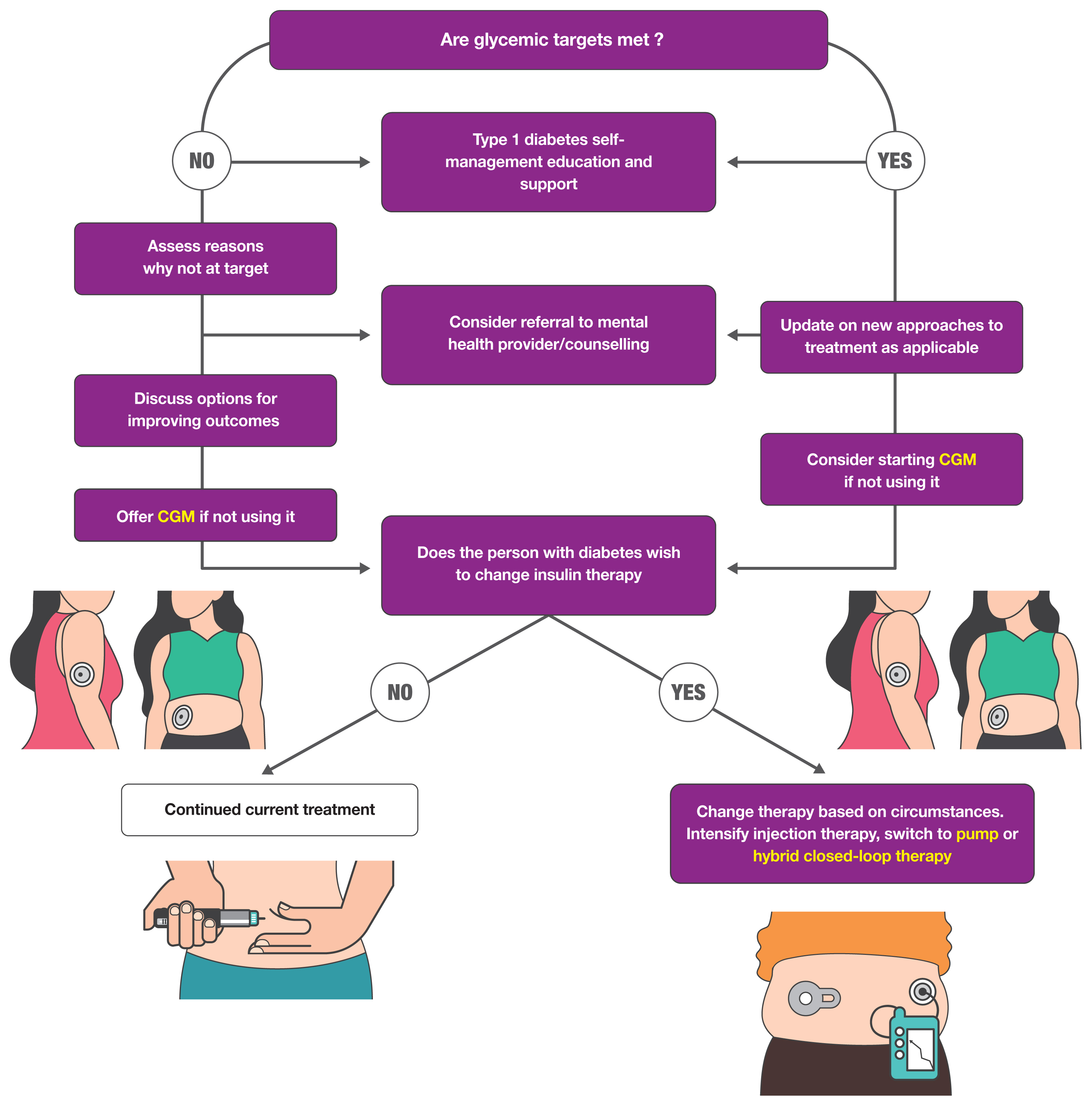 Management algorithm for Type 1 Diabetes Mellitus (T1DM)