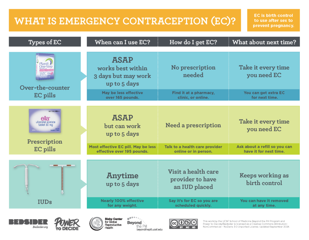 Emergency Contraception Methods Comparison