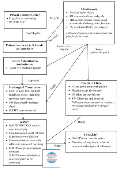 Multidisciplinary patient care pathway for gender-affirming surgery (GAS)