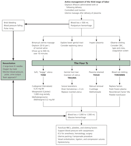 Postpartum Complications | Postpartum Care - OnCourse NEET-PG