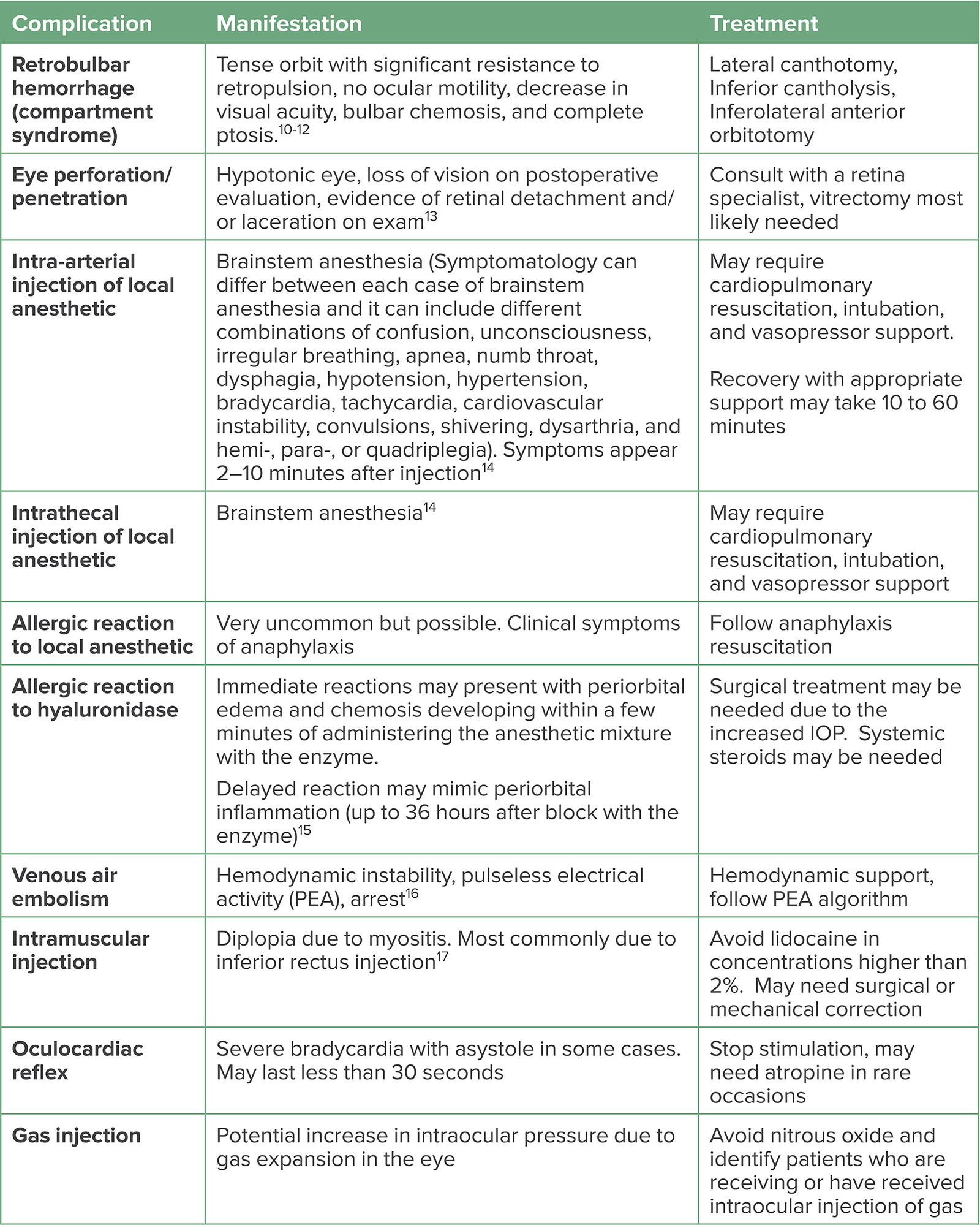 Complications of Anesthesia in Ophthalmic Surgery