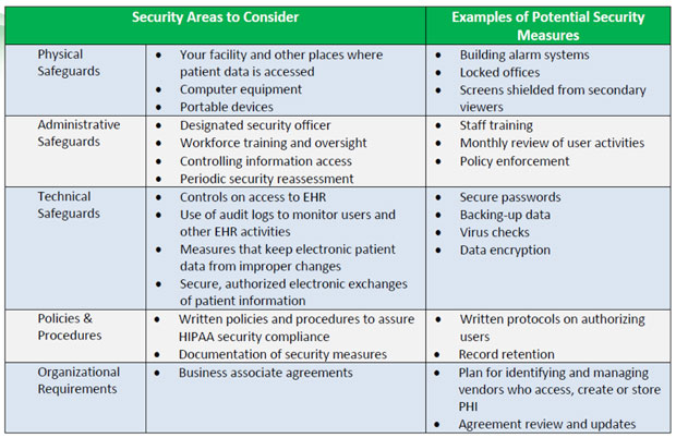 HIPAA Safeguards Table