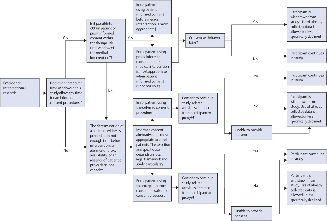 Informed Consent Decision Flowchart