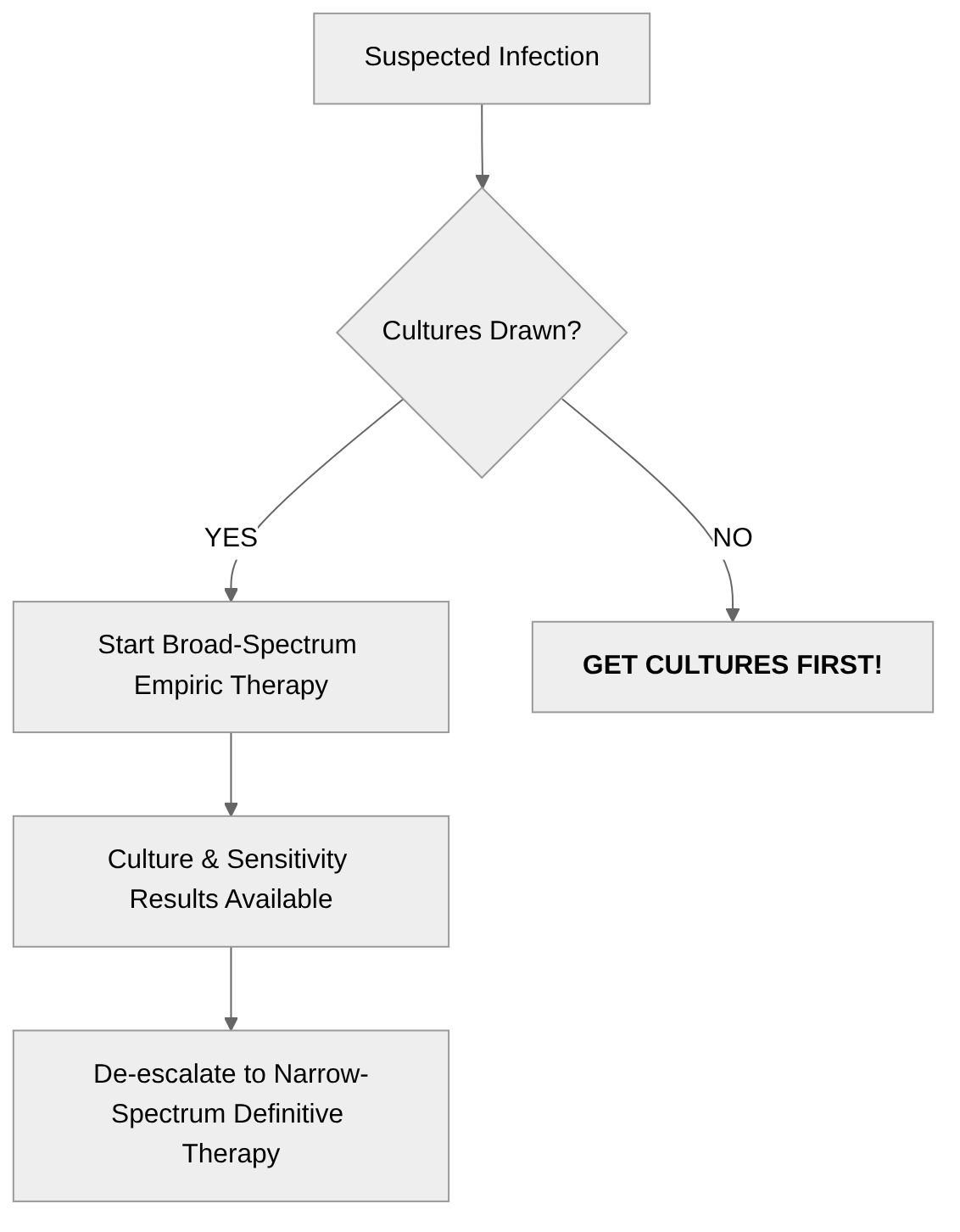 Original flowchart