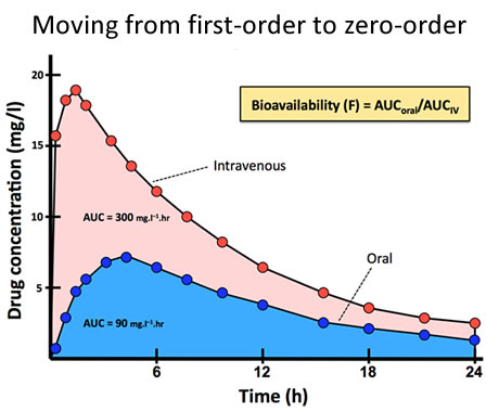 Area under the curve calculations: High-Yield Pharmacology Notes