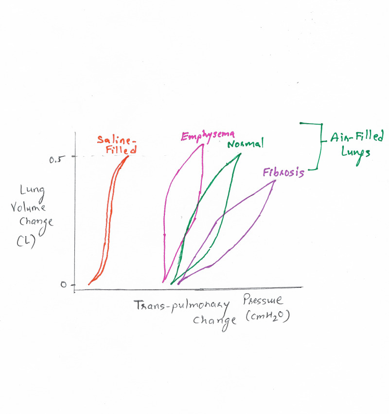 Pressure-volume curves for normal, emphysematous, and fibrotic lungs