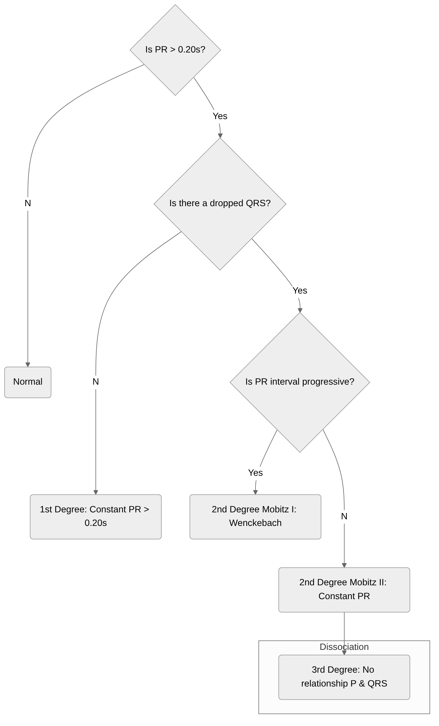 Original flowchart