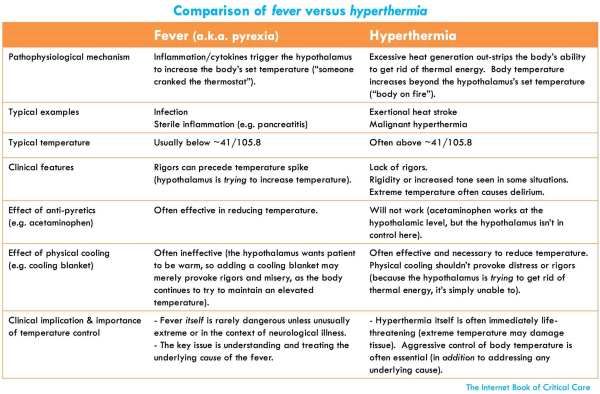 Comparison of Fever vs Hyperthermia