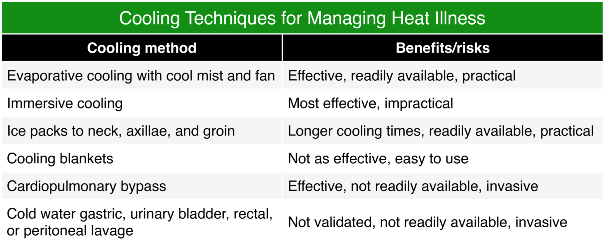 Cooling Techniques for Managing Heat Illness