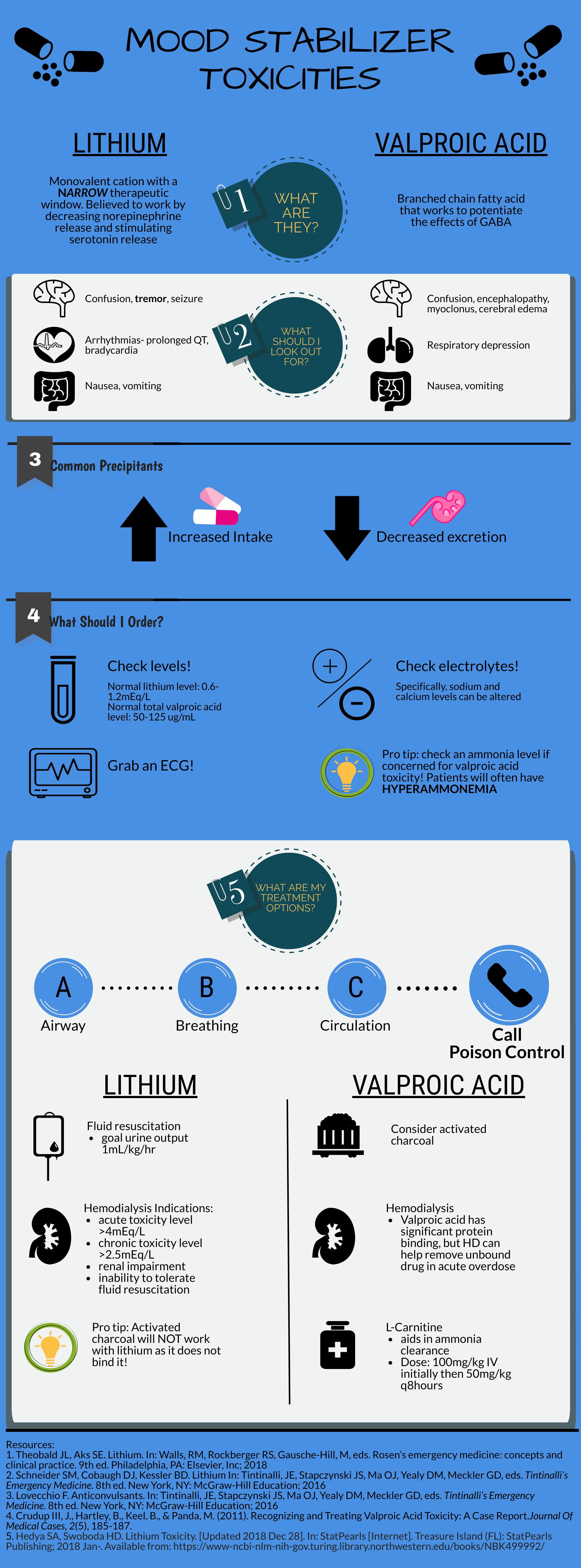 Mood Stabilizer Toxicities: Lithium and Valproic Acid