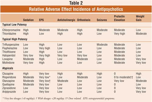Relative Adverse Effect Incidence of Antipsychotics