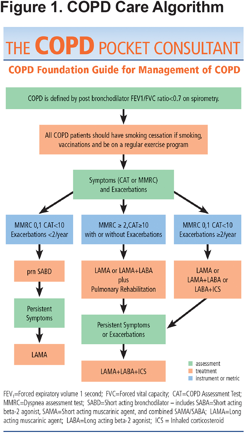 COPD Management Algorithm
