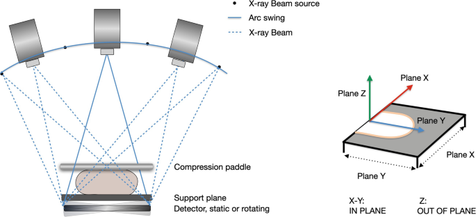 Digital Breast Tomosynthesis Acquisition Principle