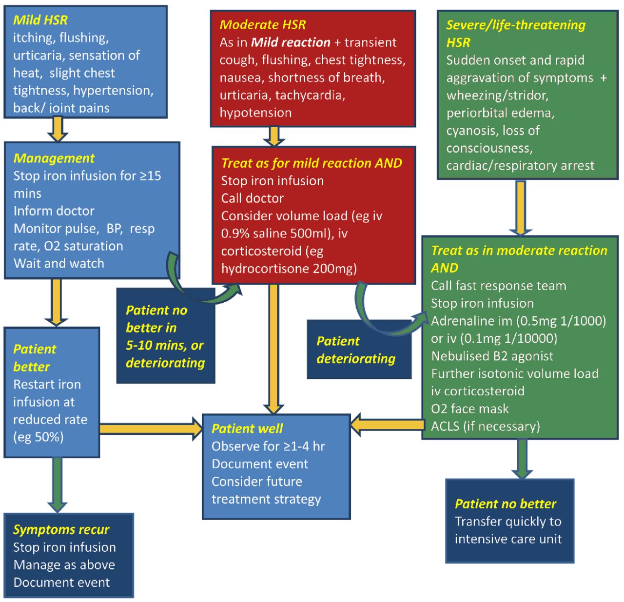 Anaphylaxis Emergency Management Algorithm