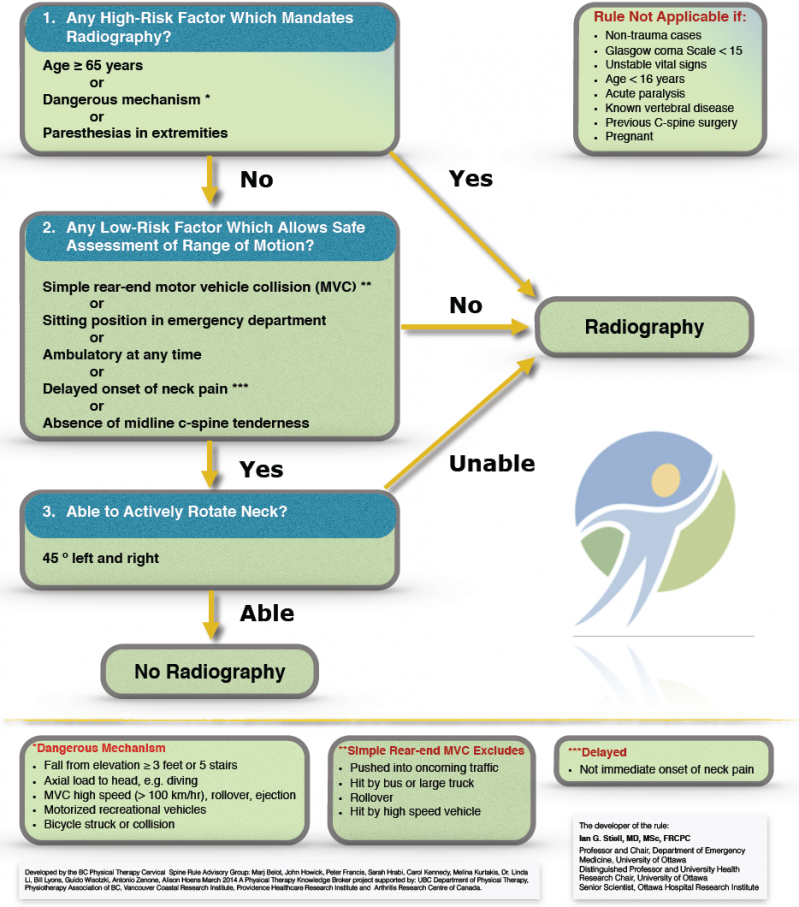 Canadian C-Spine Rule clinical decision pathway