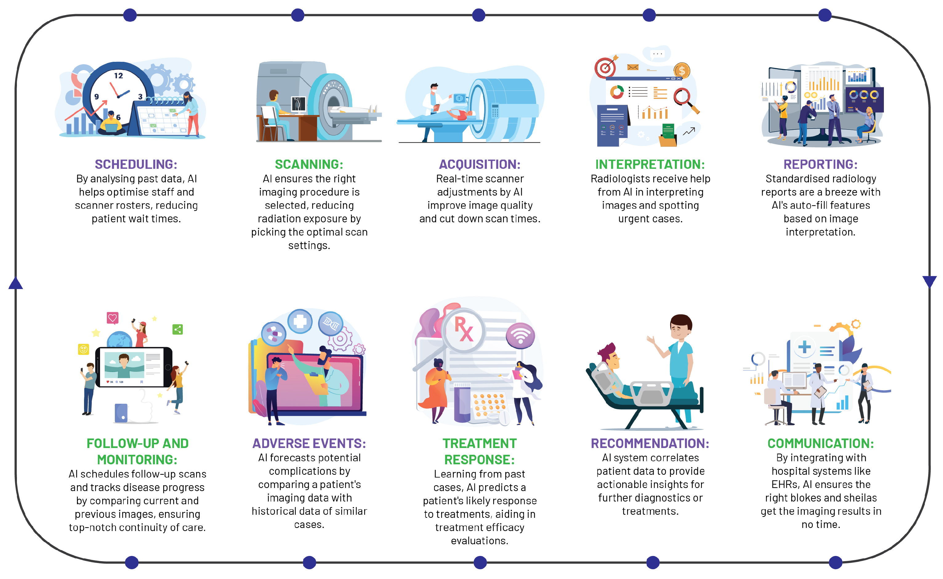 AI workflow in functional medical imaging