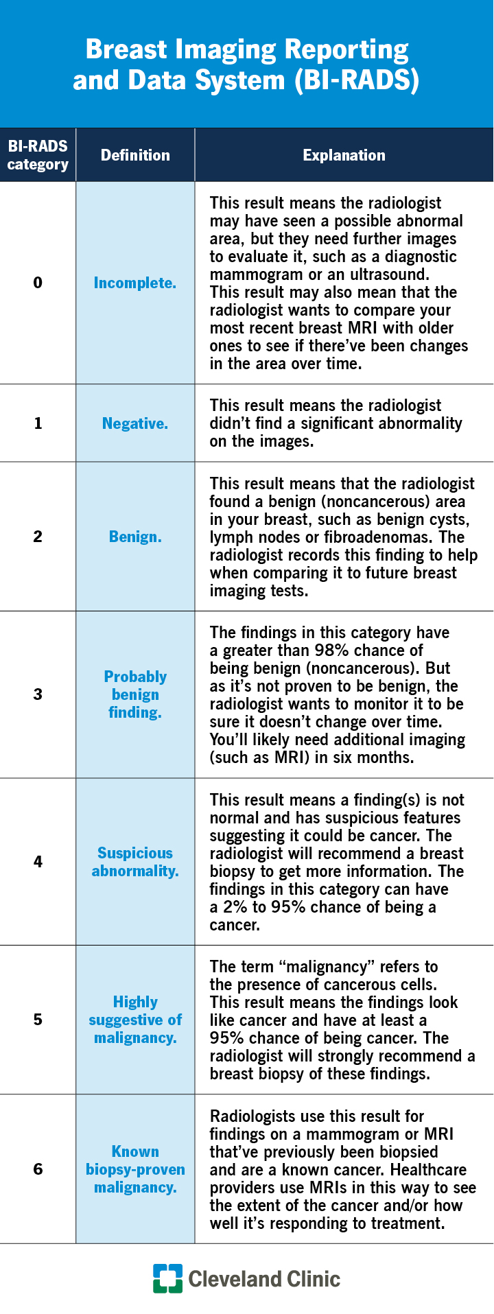 BI-RADS Classification Table