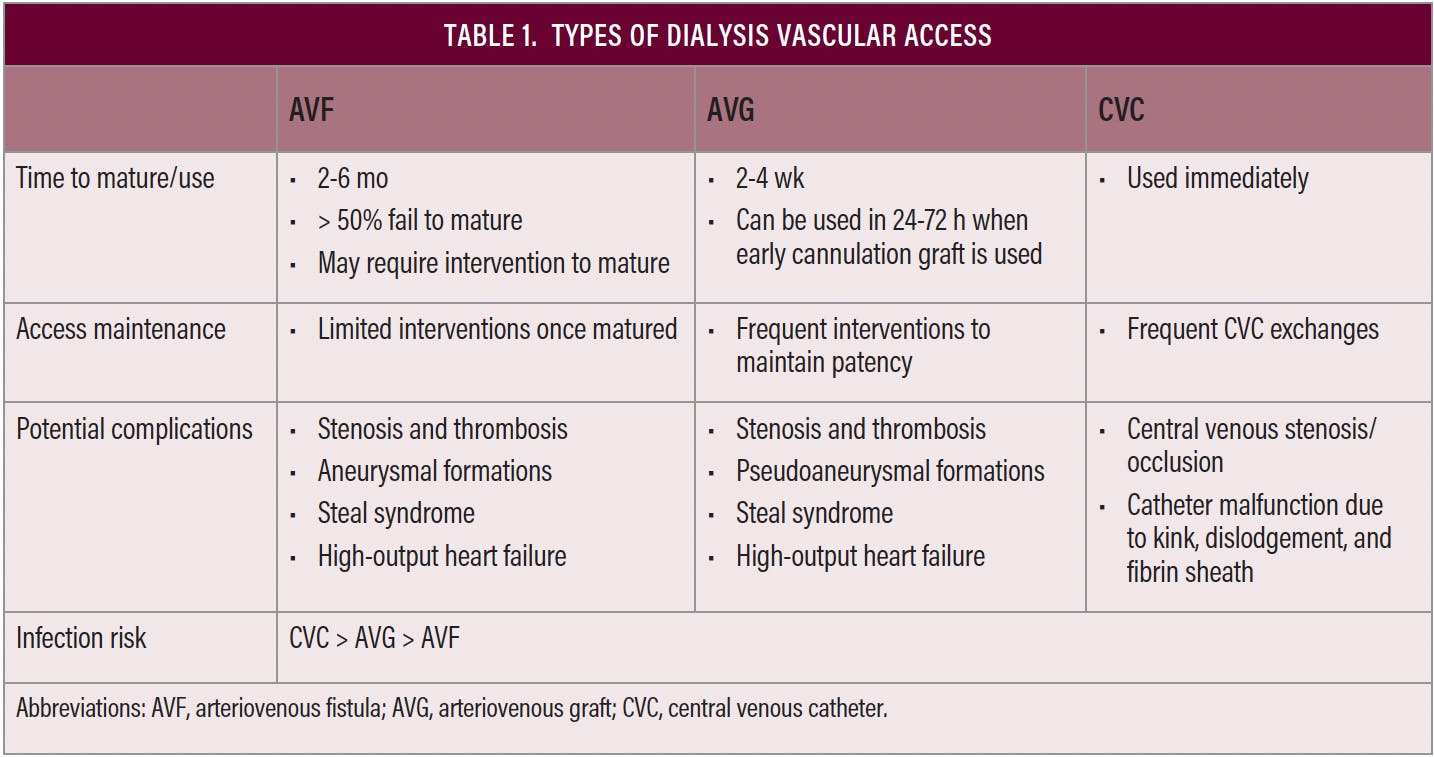 Types of Dialysis Vascular Access and Complications