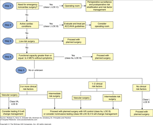 ACC/AHA Preoperative Cardiac Risk Assessment Algorithm