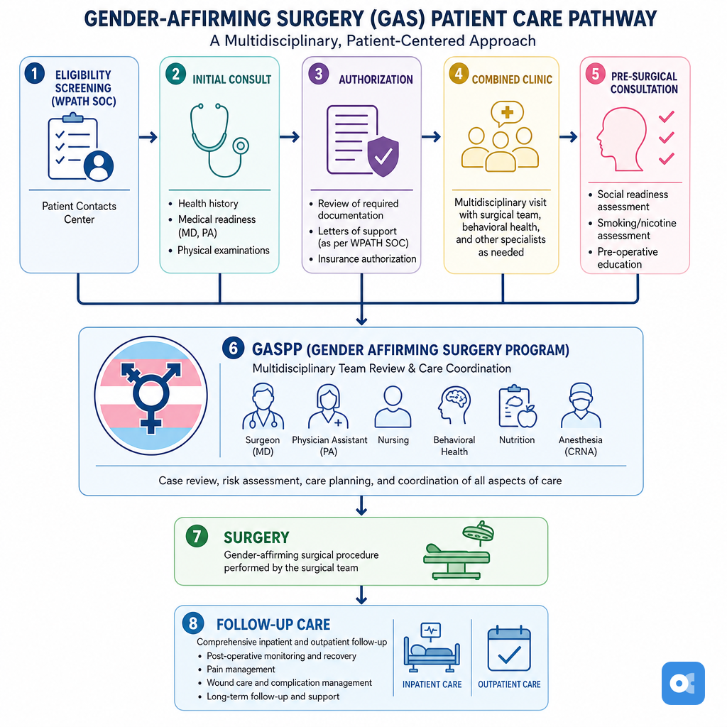 Gender-affirming surgery patient flow diagram