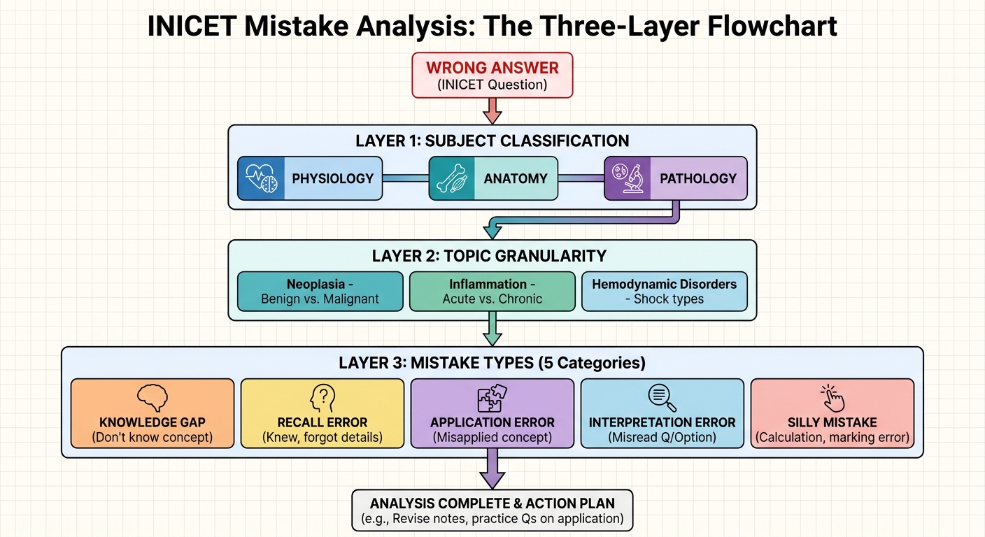 INICET mistake analysis flowchart showing three-layer categorization method
