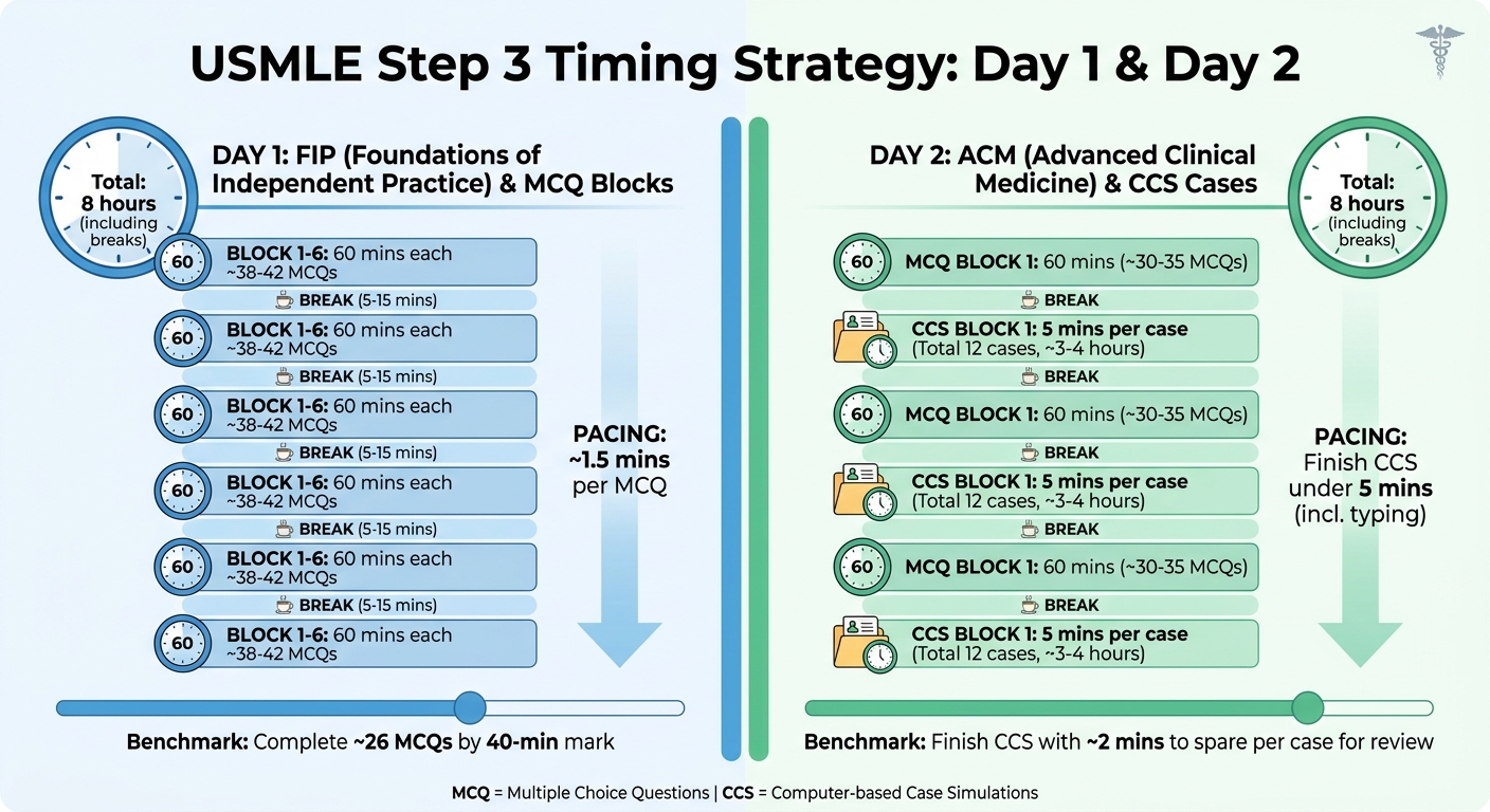 USMLE Step 3 timing strategy diagram showing 60-minute blocks and CCS case allocation