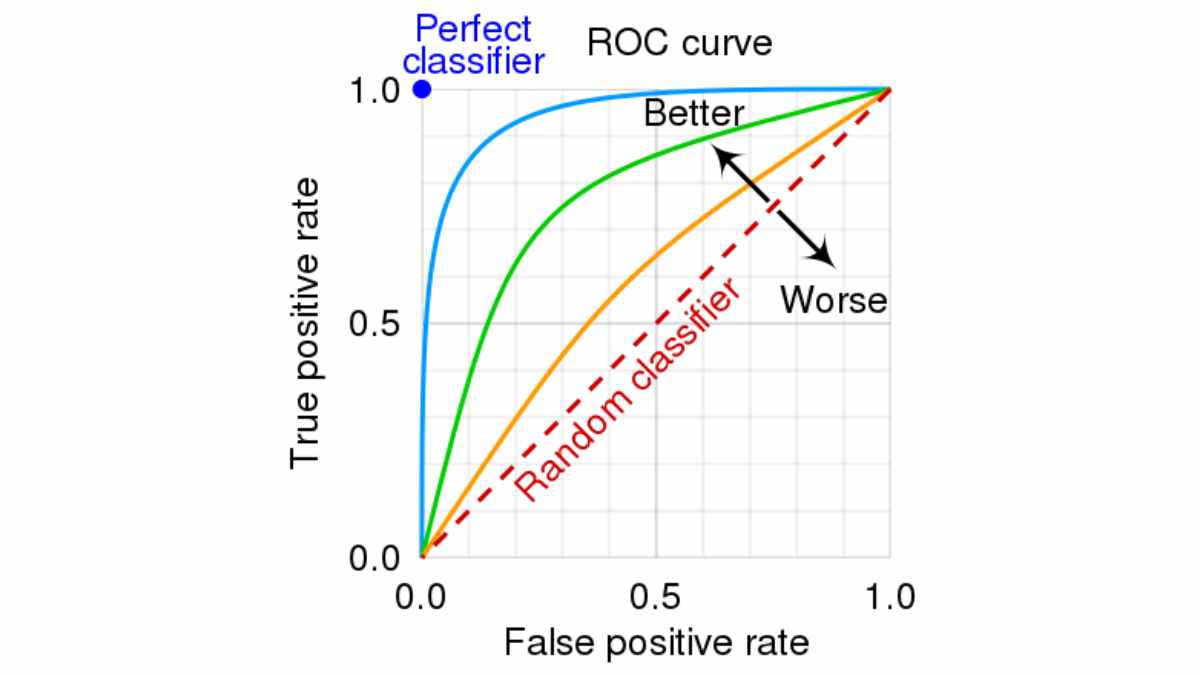 ROC curve showing trade-off between sensitivity and specificity